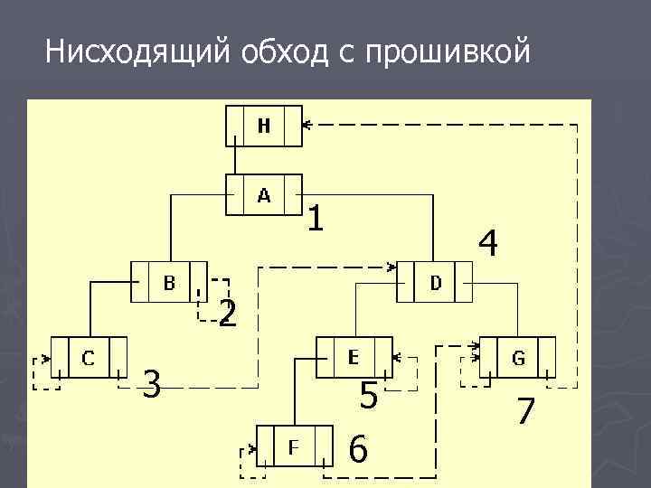 Нисходящий обход с прошивкой 1 4 2 3 5 6 7 