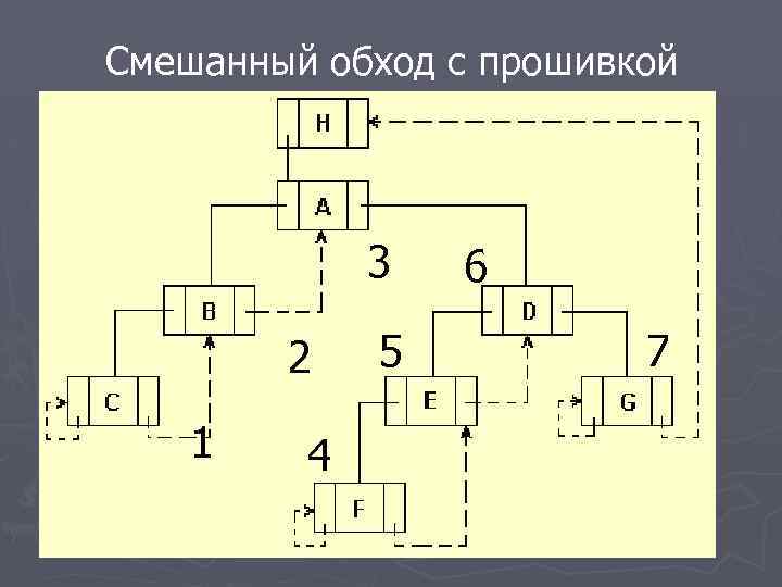 Смешанный обход с прошивкой 3 2 1 4 5 6 7 