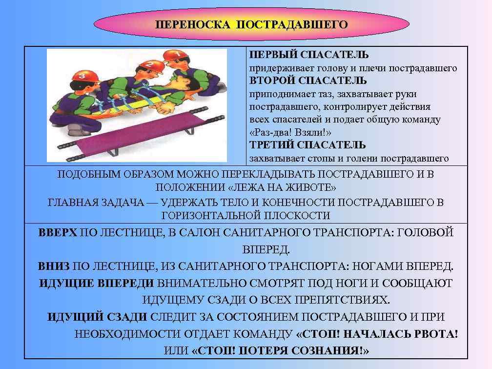 ПЕРЕНОСКА ПОСТРАДАВШЕГО ПЕРВЫЙ СПАСАТЕЛЬ придерживает голову и плечи пострадавшего ВТОРОЙ СПАСАТЕЛЬ приподнимает таз, захватывает