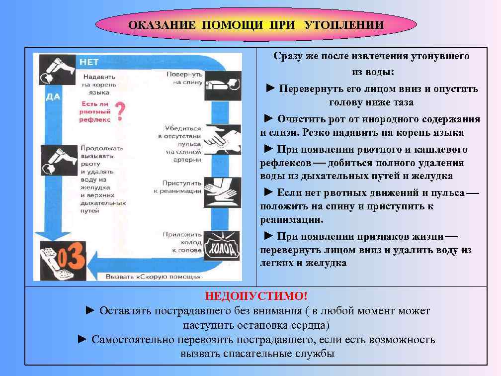 ОКАЗАНИЕ ПОМОЩИ ПРИ УТОПЛЕНИИ Сразу же после извлечения утонувшего из воды: ► Перевернуть его