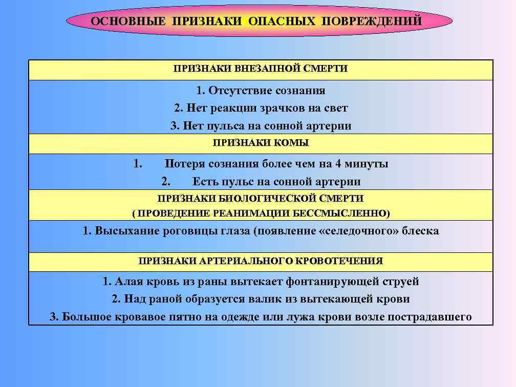 ОСНОВНЫЕ ПРИЗНАКИ ОПАСНЫХ ПОВРЕЖДЕНИЙ ПРИЗНАКИ ВНЕЗАПНОЙ СМЕРТИ 1. Отсутствие сознания 2. Нет реакции зрачков