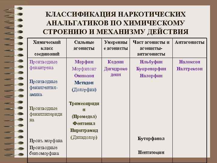 КЛАССИФИКАЦИЯ НАРКОТИЧЕСКИХ АНАЛЬГАТИКОВ ПО ХИМИЧЕСКОМУ СТРОЕНИЮ И МЕХАНИЗМУ ДЕЙСТВИЯ Химический класс соединений Производные фенантрена