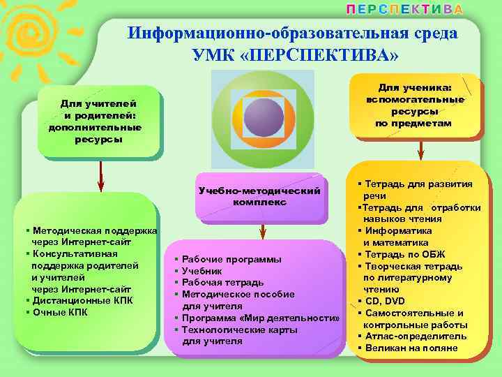 Информационно-образовательная среда УМК «ПЕРСПЕКТИВА» Для ученика: вспомогательные ресурсы по предметам Для учителей и родителей: