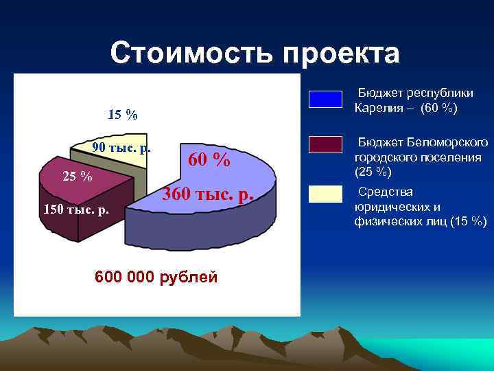 Стоимость проекта Бюджет республики Карелия – (60 %) 15 % 90 тыс. р. 25