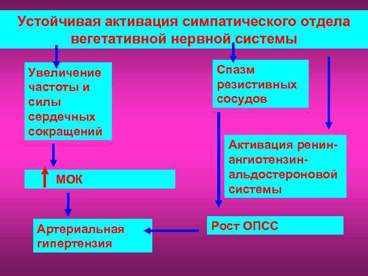 Устойчивая активация симпатического отдела вегетативной нервной системы Увеличение частоты и силы сердечных сокращений МОК
