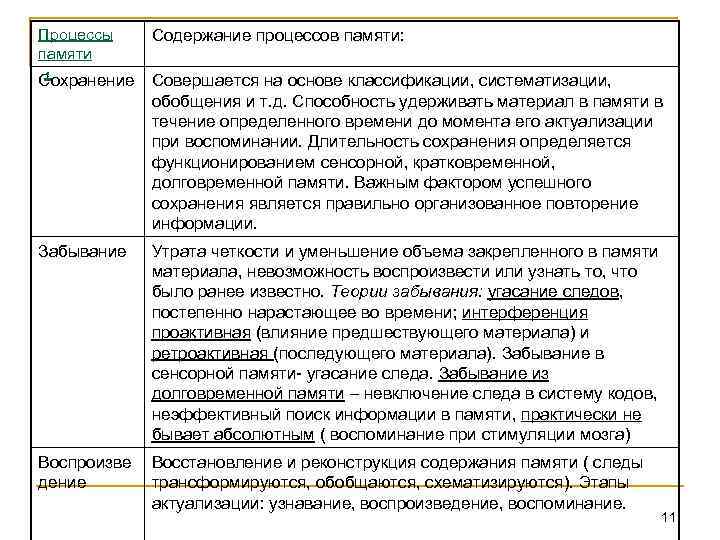 Процессы памяти Содержание процессов памяти: Сохранение Совершается на основе классификации, систематизации, обобщения и т.