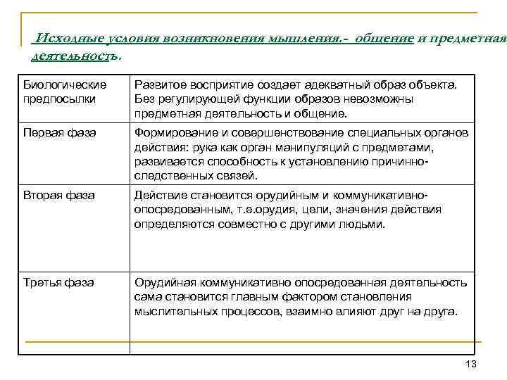 Исходные условия возникновения мышления. - общение и предметная деятельность. Биологические предпосылки Развитое восприятие создает