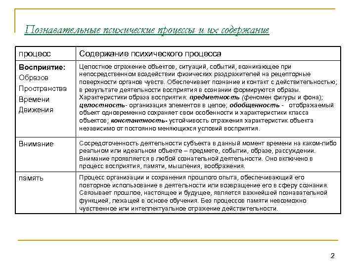 Познавательные психические процессы и их содержание процесс Содержание психического процесса Восприятие: Образов Пространства Времени