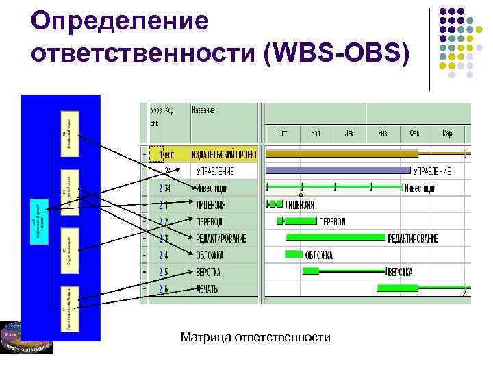 Определение ответственности (WBS-OBS) Матрица ответственности 