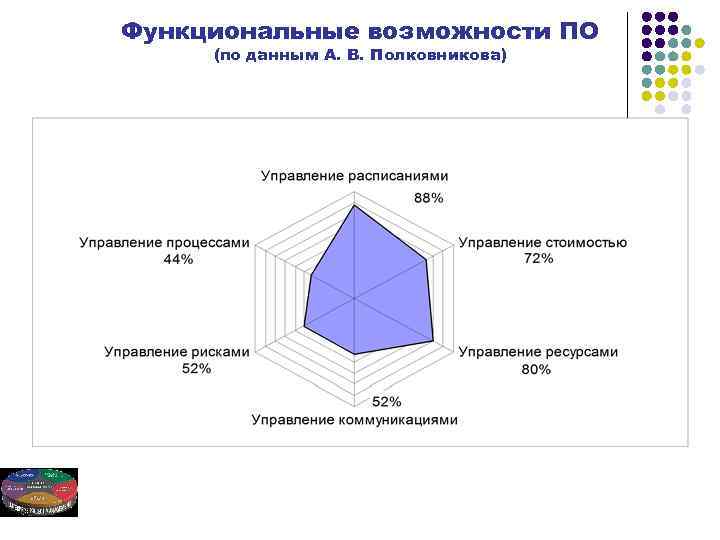 Функциональные возможности ПО (по данным А. В. Полковникова) 