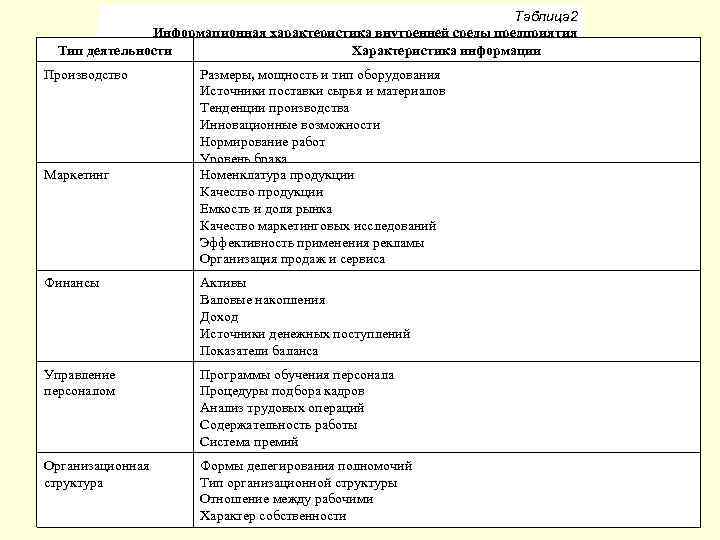 Таблица 2 Информационная характеристика внутренней среды предприятия Тип деятельности Характеристика информации Производство Маркетинг Размеры,