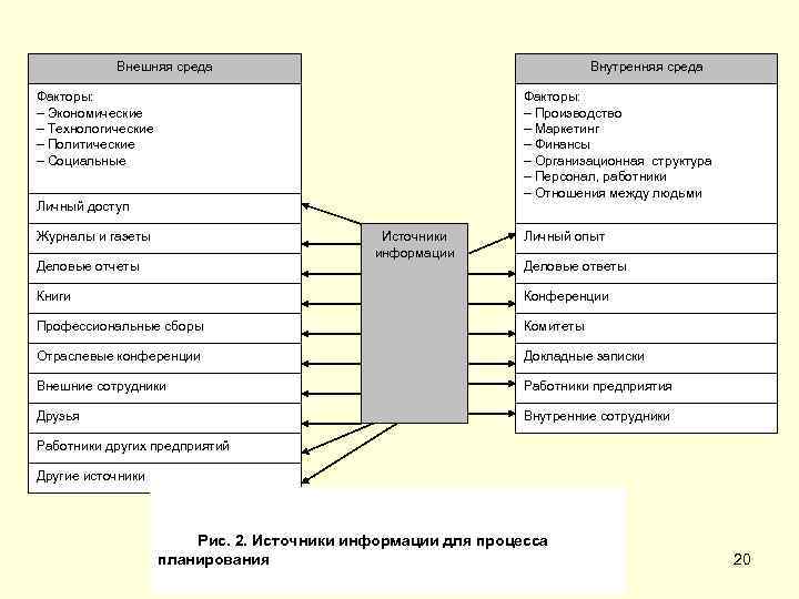 Внутренняя среда Внешняя среда Факторы: – Экономические – Технологические – Политические – Социальные Факторы: