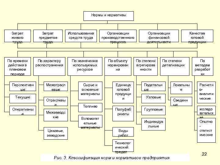 Нормы и нормативы Затрат живого труда По времени действия в плановом периоде Перспективн ые
