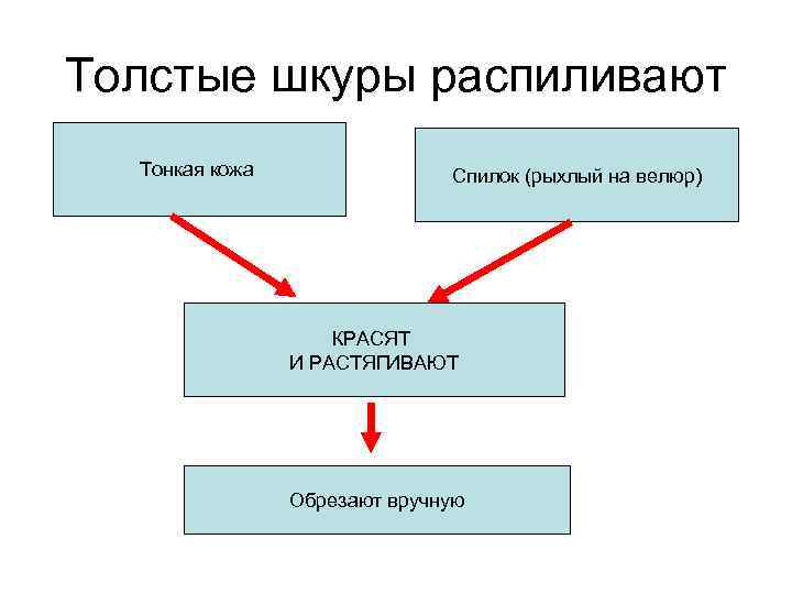 Толстые шкуры распиливают Тонкая кожа Спилок (рыхлый на велюр) КРАСЯТ И РАСТЯГИВАЮТ Обрезают вручную