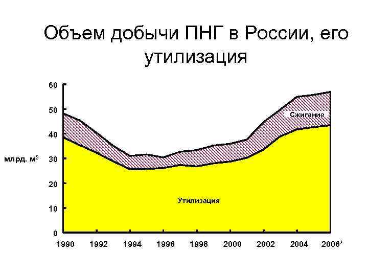 Объем добычи ПНГ в России, его утилизация 60 50 Сжигание 40 млрд. м 3