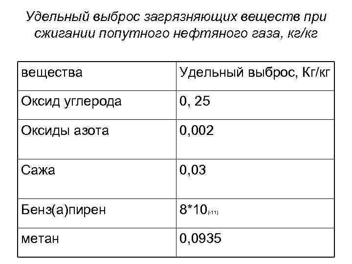 Удельный выброс загрязняющих веществ при сжигании попутного нефтяного газа, кг/кг вещества Удельный выброс, Кг/кг