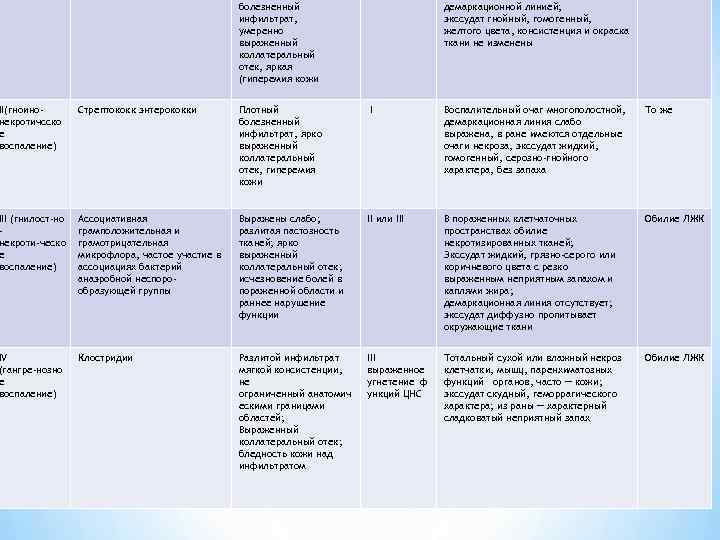 болезненный инфильтрат, умеренно выраженный коллатеральный отек, яркая (гиперемия кожи демаркационной линией; экссудат гнойный, гомогенный,