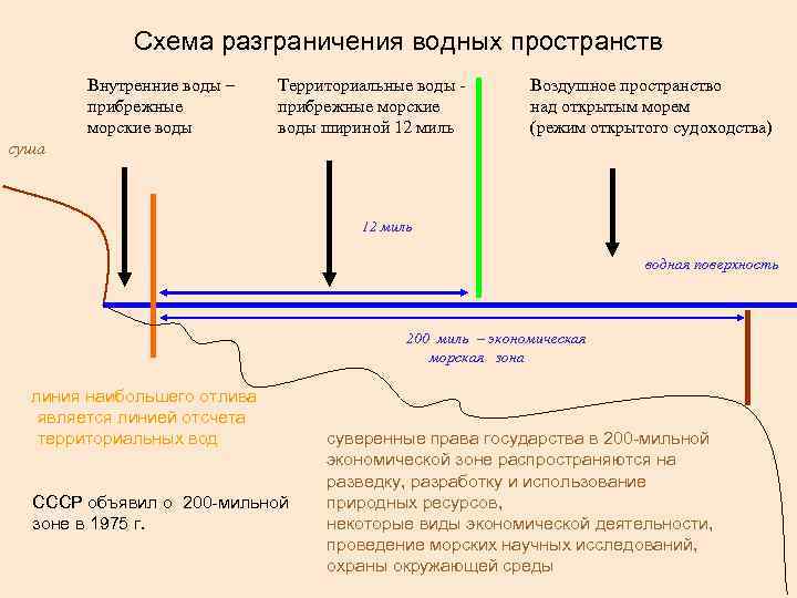 Различные точки зрения на разграничение территориальных вод