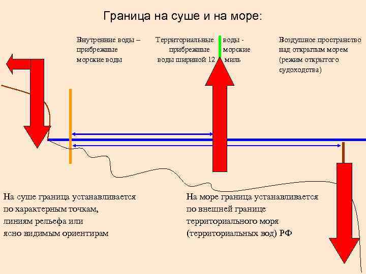 Граница на суше и на море: Внутренние воды – прибрежные морские воды На суше