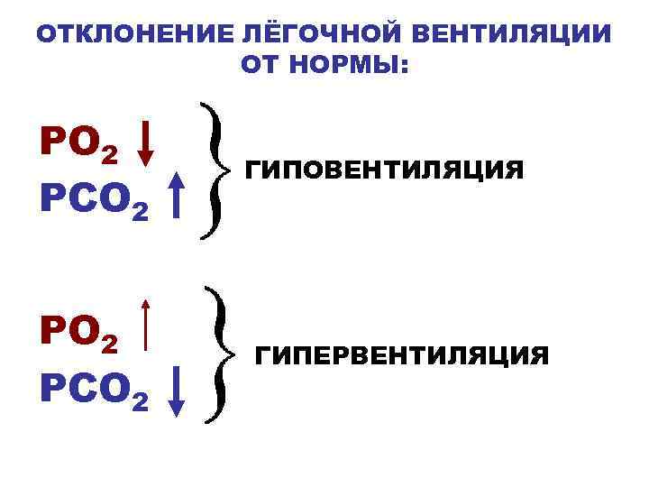 ОТКЛОНЕНИЕ ЛЁГОЧНОЙ ВЕНТИЛЯЦИИ ОТ НОРМЫ: РО 2 РСО 2 ГИПОВЕНТИЛЯЦИЯ ГИПЕРВЕНТИЛЯЦИЯ 