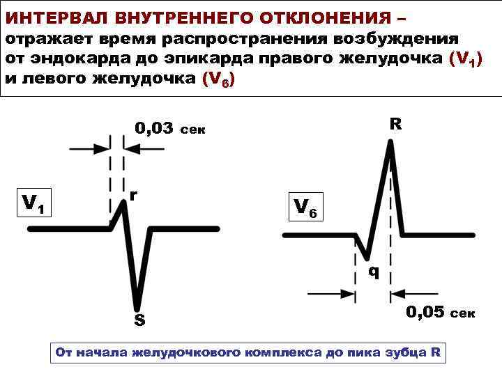 ИНТЕРВАЛ ВНУТРЕННЕГО ОТКЛОНЕНИЯ – отражает время распространения возбуждения от эндокарда до эпикарда правого желудочка