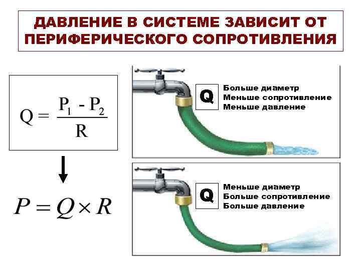 ДАВЛЕНИЕ В СИСТЕМЕ ЗАВИСИТ ОТ ПЕРИФЕРИЧЕСКОГО СОПРОТИВЛЕНИЯ Q Больше диаметр Меньше сопротивление Меньше давление