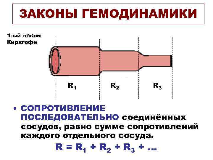 ЗАКОНЫ ГЕМОДИНАМИКИ 1 -ый закон Кирхгофа R 1 R 2 R 3 • СОПРОТИВЛЕНИЕ