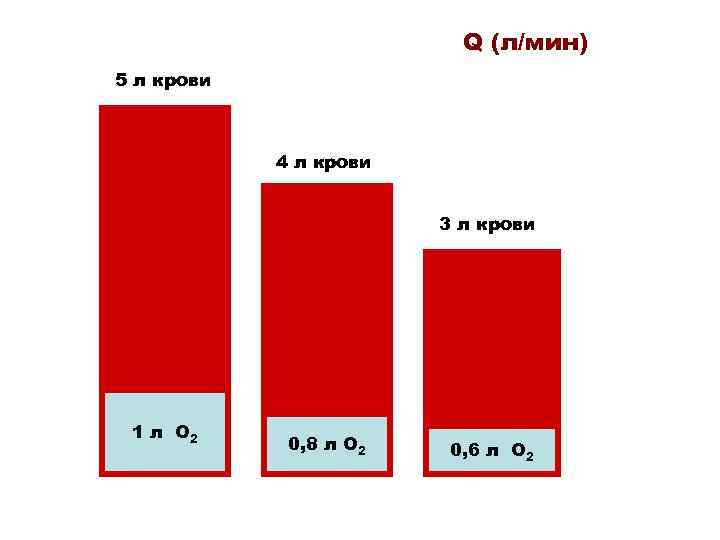 Q (л/мин) 5 л крови 4 л крови 3 л крови 1 л О