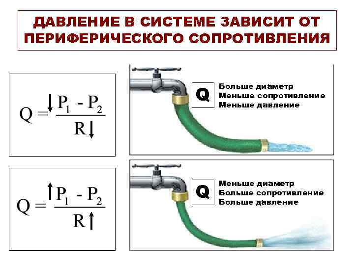 ДАВЛЕНИЕ В СИСТЕМЕ ЗАВИСИТ ОТ ПЕРИФЕРИЧЕСКОГО СОПРОТИВЛЕНИЯ Q Больше диаметр Меньше сопротивление Меньше давление