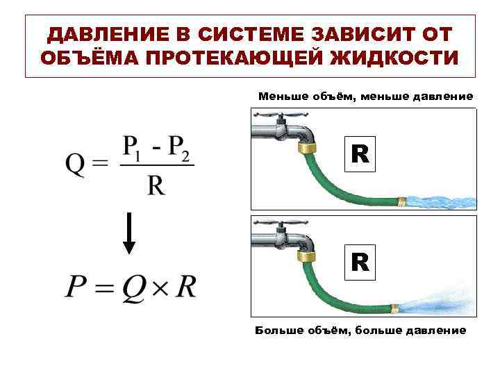 ДАВЛЕНИЕ В СИСТЕМЕ ЗАВИСИТ ОТ ОБЪЁМА ПРОТЕКАЮЩЕЙ ЖИДКОСТИ Меньше объём, меньше давление R R