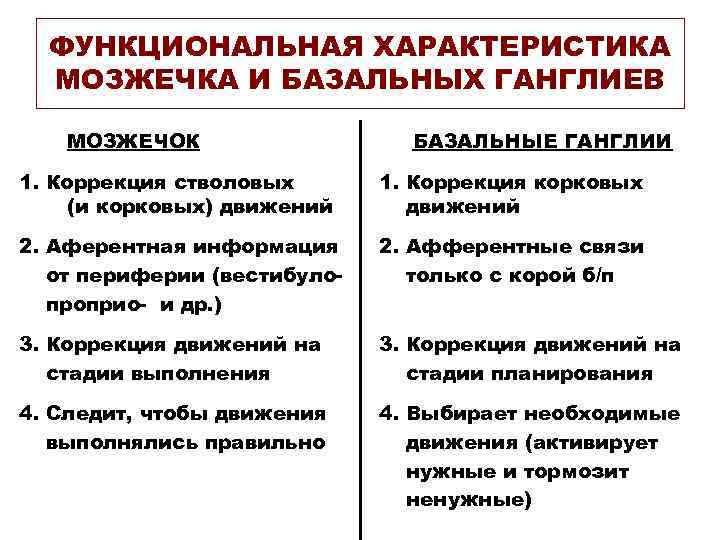 ФУНКЦИОНАЛЬНАЯ ХАРАКТЕРИСТИКА МОЗЖЕЧКА И БАЗАЛЬНЫХ ГАНГЛИЕВ МОЗЖЕЧОК БАЗАЛЬНЫЕ ГАНГЛИИ 1. Коррекция стволовых (и корковых)