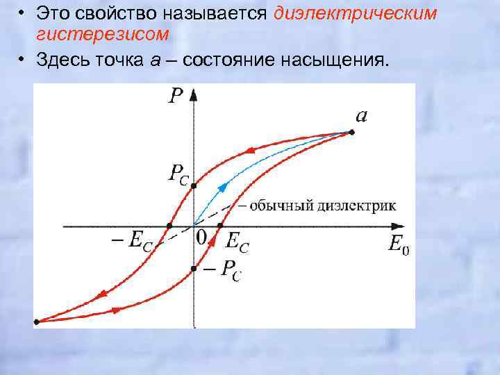  • Это свойство называется диэлектрическим гистерезисом • Здесь точка а – состояние насыщения.