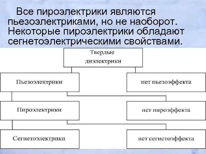 Все пироэлектрики являются пьезоэлектриками, но не наоборот. Некоторые пироэлектрики обладают сегнетоэлектрическими свойствами. 