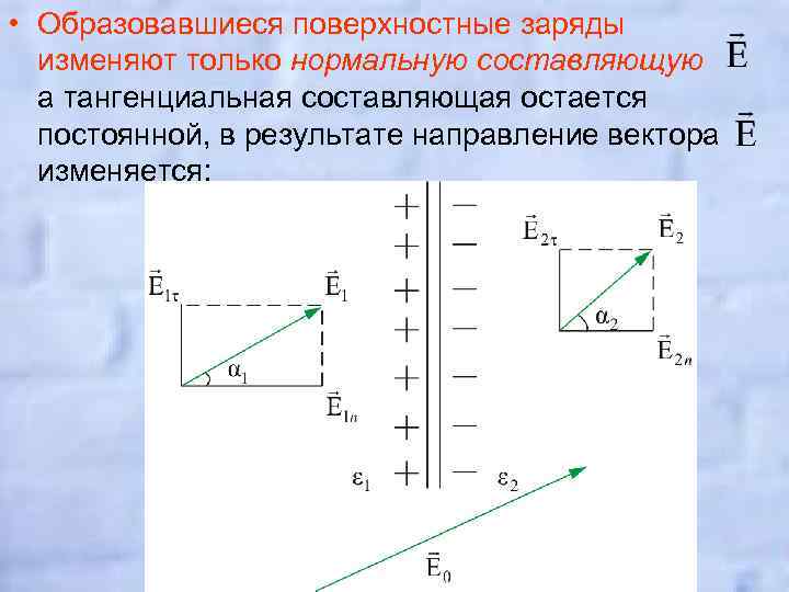  • Образовавшиеся поверхностные заряды изменяют только нормальную составляющую а тангенциальная составляющая остается постоянной,