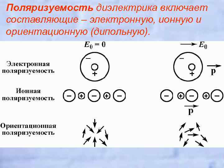 Поляризуемость диэлектрика включает составляющие – электронную, ионную и ориентационную (дипольную). 