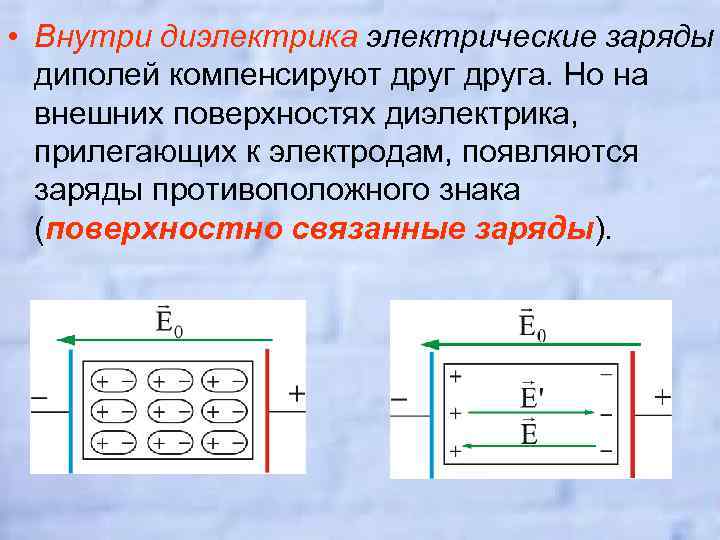  • Внутри диэлектрика электрические заряды диполей компенсируют друга. Но на внешних поверхностях диэлектрика,