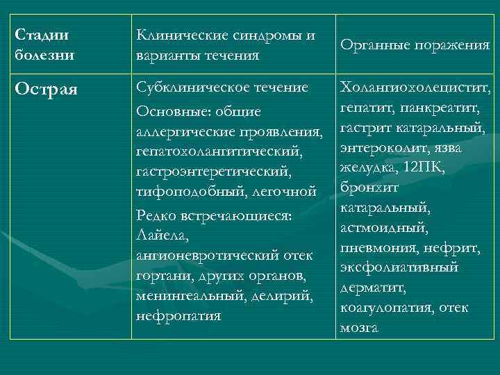 Стадии болезни Клинические синдромы и варианты течения Органные поражения Острая Субклиническое течение Основные: общие
