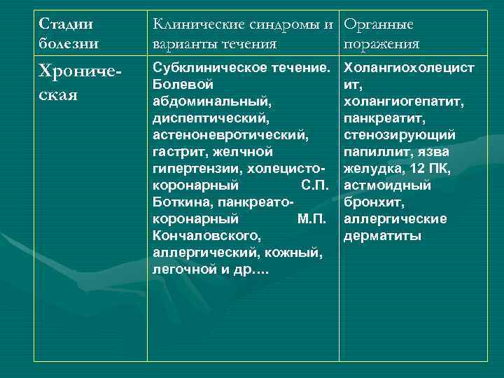Стадии болезни Клинические синдромы и Органные варианты течения поражения Хроническая Субклиническое течение. Болевой абдоминальный,