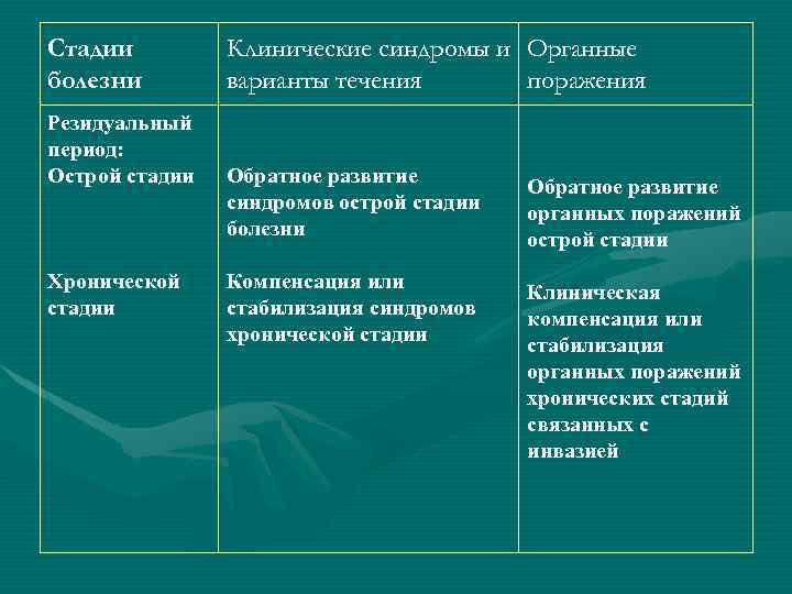 Стадии болезни Резидуальный период: Острой стадии Хронической стадии Клинические синдромы и Органные варианты течения