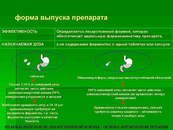 форма выпуска препарата ЭФФЕКТИВНОСТЬ Определяется лекарственной формой, которая обеспечивает идеальную фармакокинетику препарата, НАЗНАЧАЕМАЯ ДОЗА