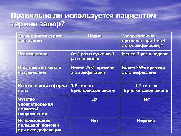 Правильно ли используется пациентом термин запор? Характеристика акта дефекации Норма Запор (наличие признака при