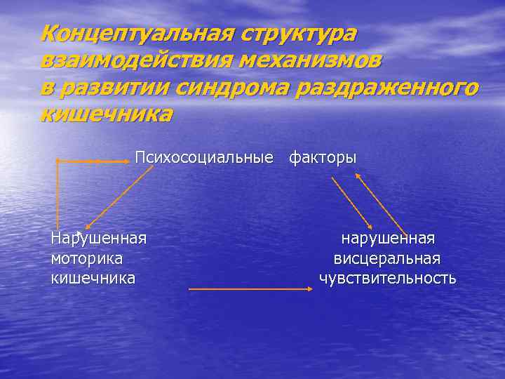 Концептуальная структура взаимодействия механизмов в развитии синдрома раздраженного кишечника Психосоциальные факторы Нарушенная моторика кишечника