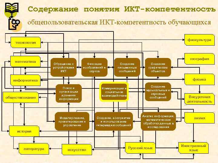 Содержание понятия ИКТ-компетентность общепользовательская ИКТ-компетентность обучающихся физкультура технология математика география Обращение с устройствами ИКТ