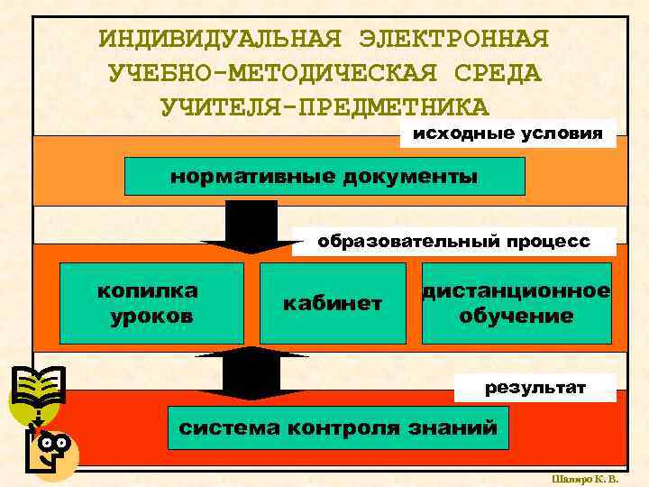 ИНДИВИДУАЛЬНАЯ ЭЛЕКТРОННАЯ УЧЕБНО-МЕТОДИЧЕСКАЯ СРЕДА УЧИТЕЛЯ-ПРЕДМЕТНИКА исходные условия нормативные документы образовательный процесс копилка уроков кабинет