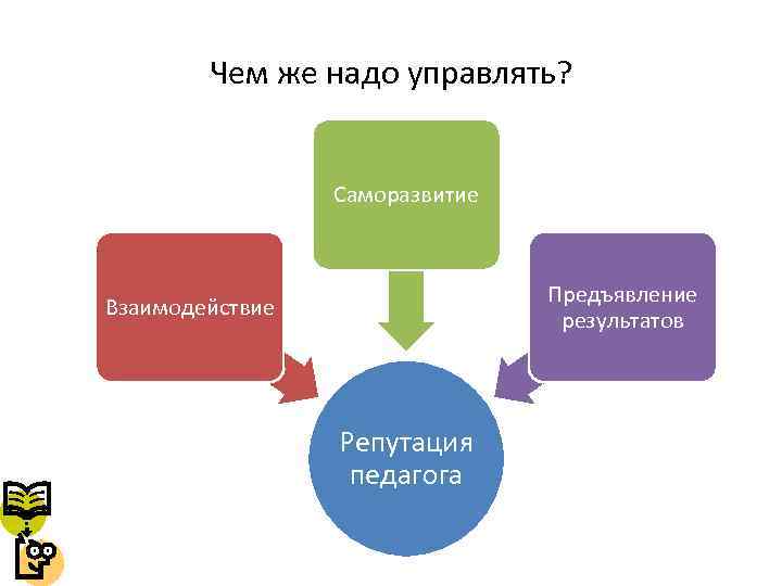 Чем же надо управлять? Саморазвитие Предъявление результатов Взаимодействие Репутация педагога 