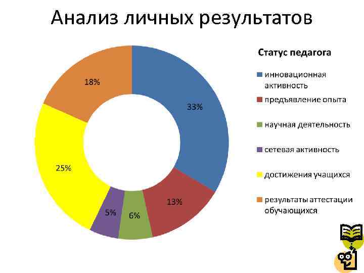 Анализ личных результатов 