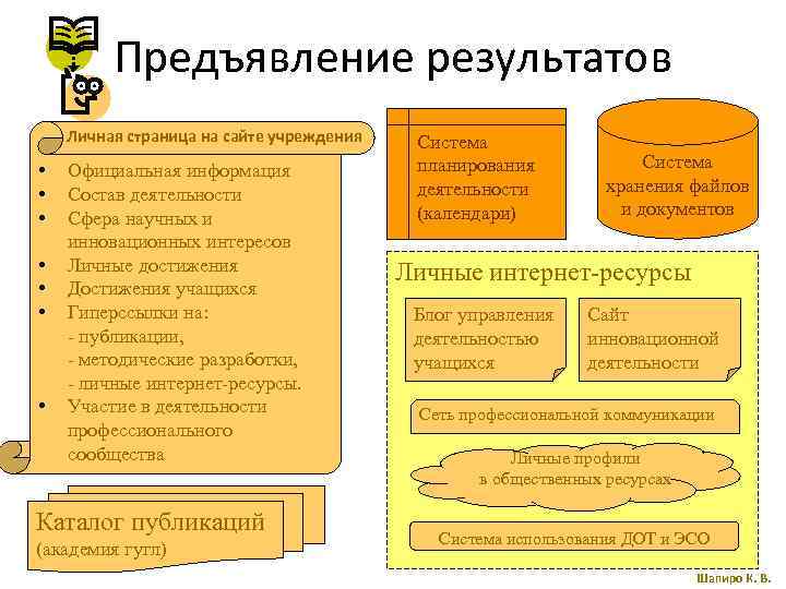 Предъявление результатов Личная страница на сайте учреждения • • Официальная информация Состав деятельности Сфера