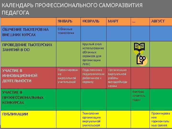 КАЛЕНДАРЬ ПРОФЕССИОНАЛЬНОГО САМОРАЗВИТИЯ ПЕДАГОГА ЯНВАРЬ ОБУЧЕНИЕ ТЬЮТЕРОВ НА ВНЕШНИХ КУРСАХ … АВГУСТ Круглый стол: