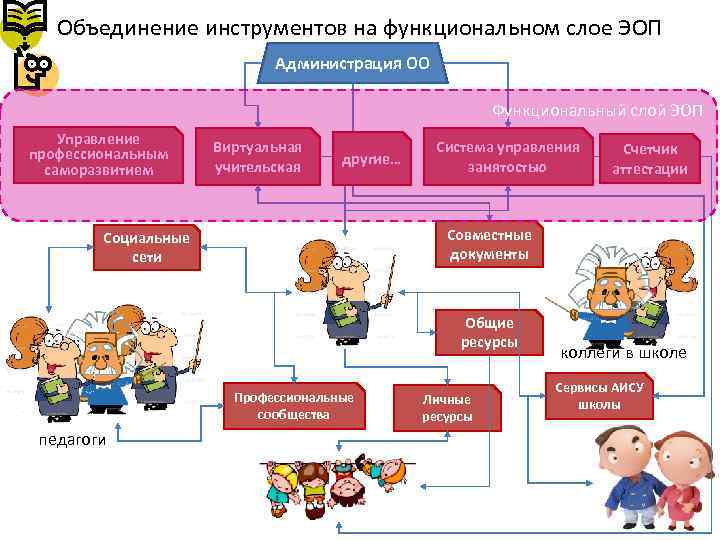 Объединение инструментов на функциональном слое ЭОП Администрация ОО Функциональный слой ЭОП Управление профессиональным саморазвитием