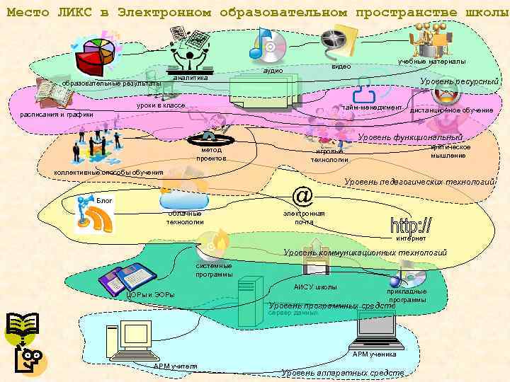 Место ЛИКС в Электронном образовательном пространстве школы образовательные результаты аналитика учебные материалы видео аудио